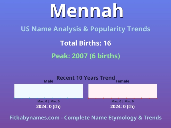 Infographic: Mennah name meaning, origin, and popularity trends in the United States (US baby name analysis chart)