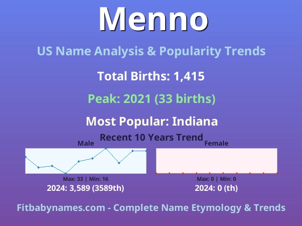 Infographic: Menno name meaning, origin, and popularity trends in the United States (US baby name analysis chart)