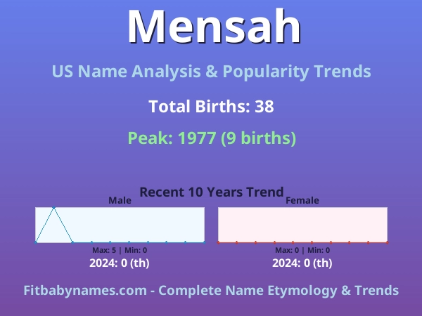 Infographic: Mensah name meaning, origin, and popularity trends in the United States (US baby name analysis chart)