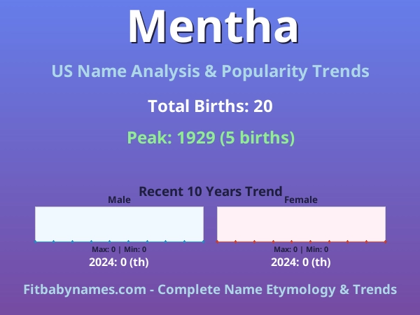 Infographic: Mentha name meaning, origin, and popularity trends in the United States (US baby name analysis chart)