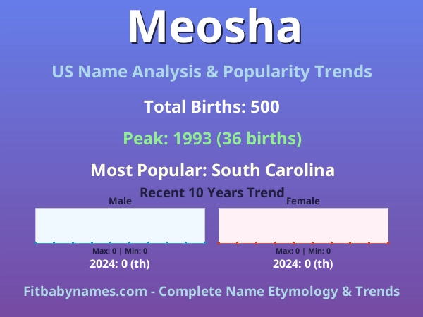 Infographic: Meosha name meaning, origin, and popularity trends in the United States (US baby name analysis chart)
