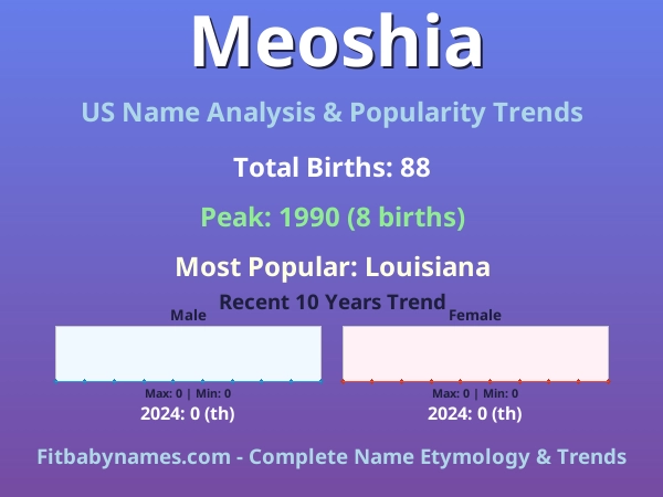 Infographic: Meoshia name meaning, origin, and popularity trends in the United States (US baby name analysis chart)