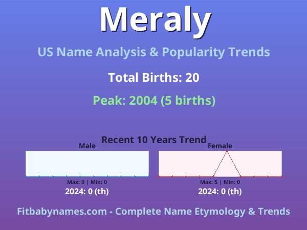 Infographic: Meraly name meaning, origin, and popularity trends in the United States (US baby name analysis chart)