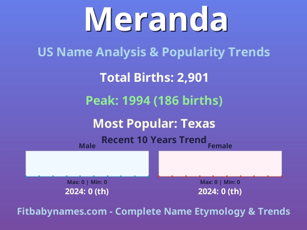 Infographic: Meranda name meaning, origin, and popularity trends in the United States (US baby name analysis chart)