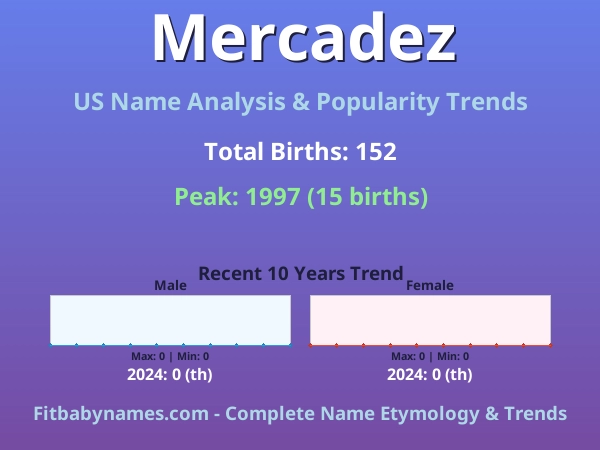 Infographic: Mercadez name meaning, origin, and popularity trends in the United States (US baby name analysis chart)