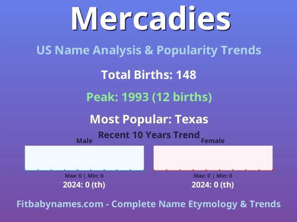 Infographic: Mercadies name meaning, origin, and popularity trends in the United States (US baby name analysis chart)