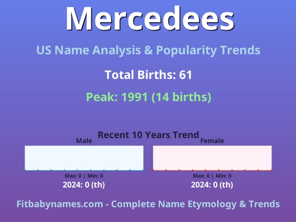 Infographic: Mercedees name meaning, origin, and popularity trends in the United States (US baby name analysis chart)