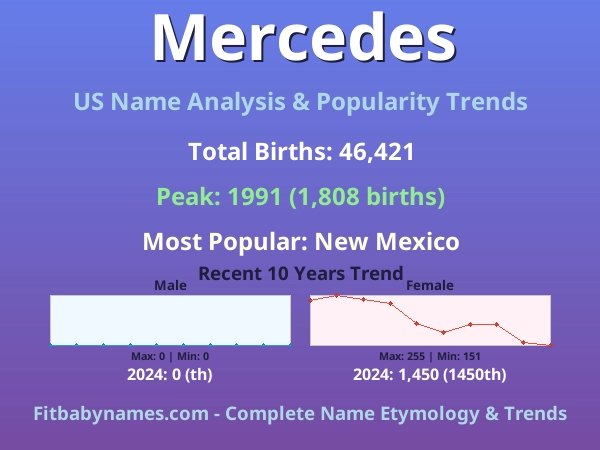 Infographic: Mercedes name meaning, origin, and popularity trends in the United States (US baby name analysis chart)
