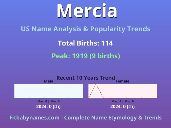 Infographic: Mercia name meaning, origin, and popularity trends in the United States (US baby name analysis chart)