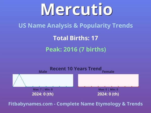 Infographic: Mercutio name meaning, origin, and popularity trends in the United States (US baby name analysis chart)