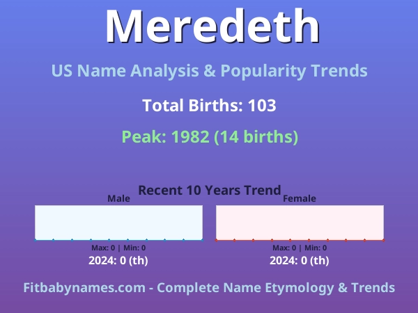 Infographic: Meredeth name meaning, origin, and popularity trends in the United States (US baby name analysis chart)