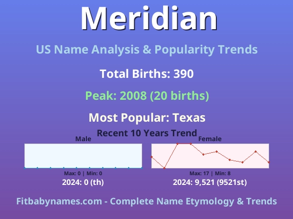 Infographic: Meridian name meaning, origin, and popularity trends in the United States (US baby name analysis chart)