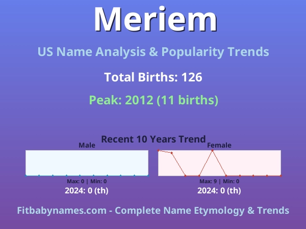 Infographic: Meriem name meaning, origin, and popularity trends in the United States (US baby name analysis chart)