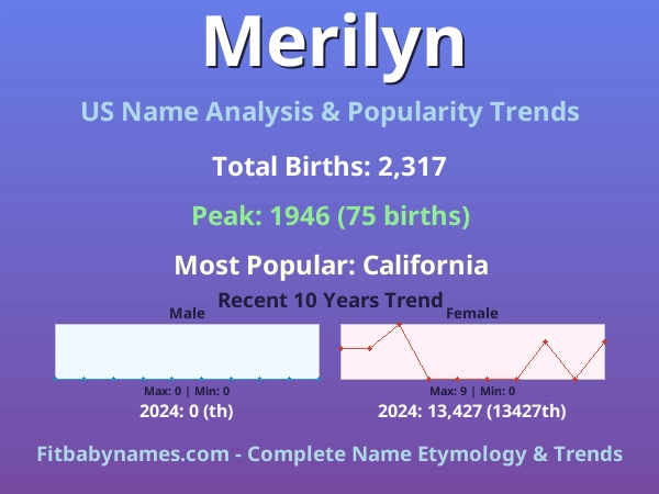 Infographic: Merilyn name meaning, origin, and popularity trends in the United States (US baby name analysis chart)