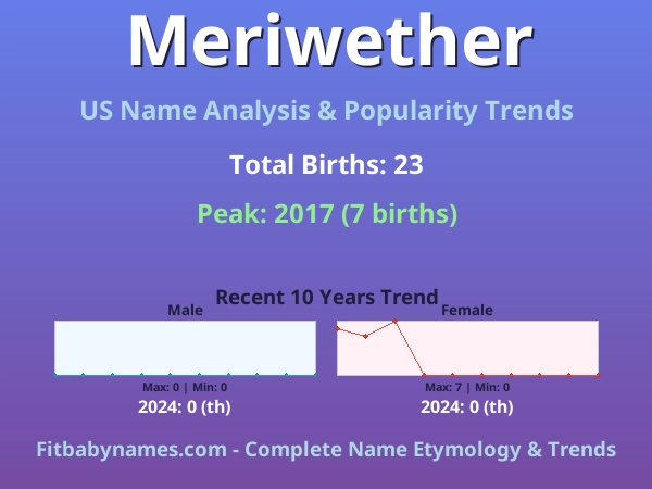Infographic: Meriwether name meaning, origin, and popularity trends in the United States (US baby name analysis chart)
