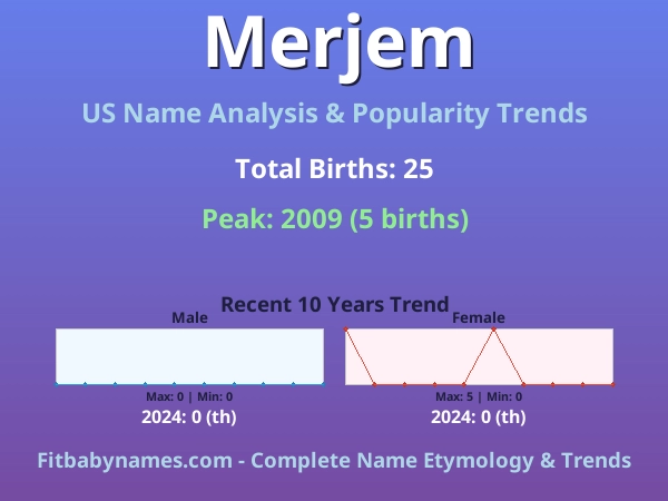 Infographic: Merjem name meaning, origin, and popularity trends in the United States (US baby name analysis chart)