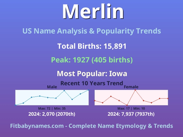 Infographic: Merlin name meaning, origin, and popularity trends in the United States (US baby name analysis chart)