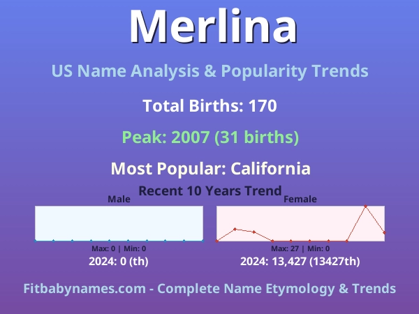 Infographic: Merlina name meaning, origin, and popularity trends in the United States (US baby name analysis chart)