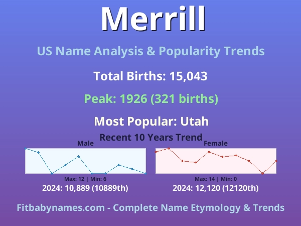 Infographic: Merrill name meaning, origin, and popularity trends in the United States (US baby name analysis chart)