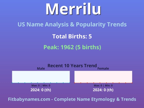 Infographic: Merrilu name meaning, origin, and popularity trends in the United States (US baby name analysis chart)