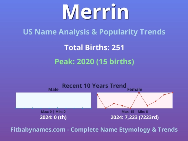 Infographic: Merrin name meaning, origin, and popularity trends in the United States (US baby name analysis chart)