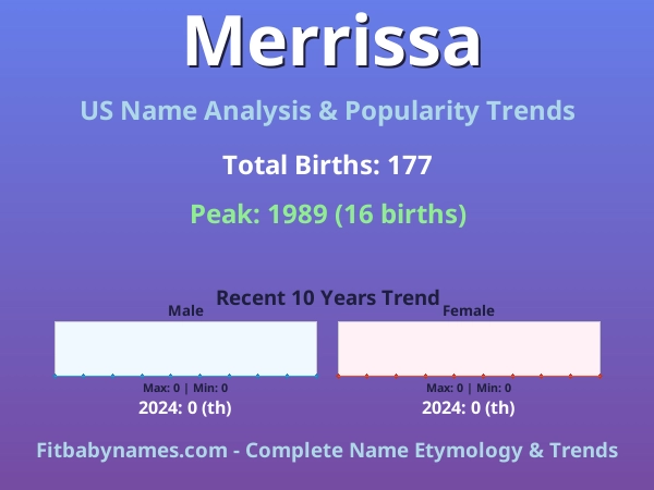 Infographic: Merrissa name meaning, origin, and popularity trends in the United States (US baby name analysis chart)