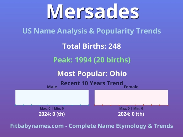 Infographic: Mersades name meaning, origin, and popularity trends in the United States (US baby name analysis chart)