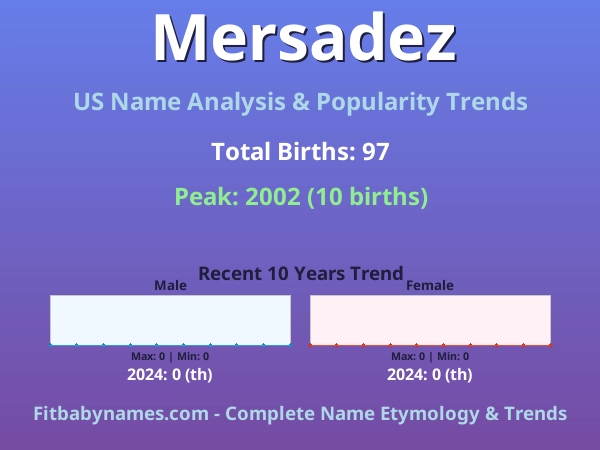 Infographic: Mersadez name meaning, origin, and popularity trends in the United States (US baby name analysis chart)