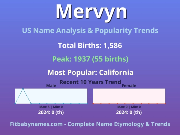 Infographic: Mervyn name meaning, origin, and popularity trends in the United States (US baby name analysis chart)