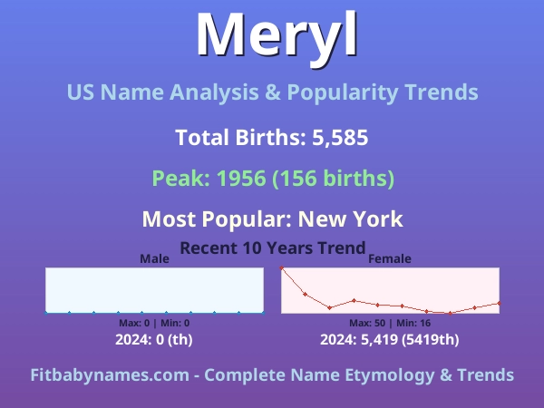 Infographic: Meryl name meaning, origin, and popularity trends in the United States (US baby name analysis chart)