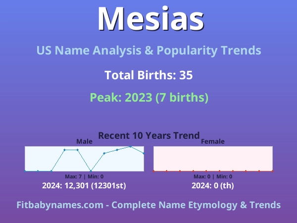Infographic: Mesias name meaning, origin, and popularity trends in the United States (US baby name analysis chart)