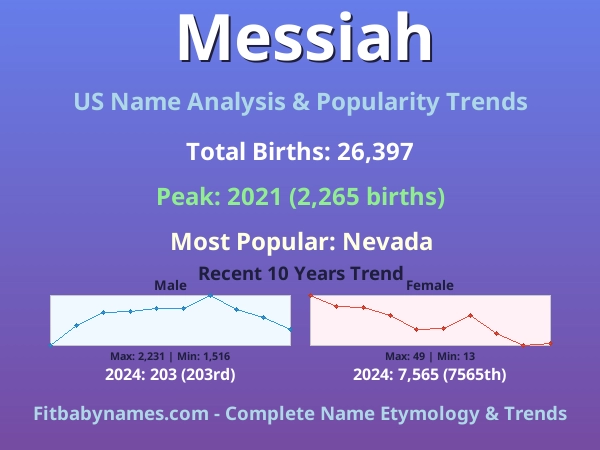 Infographic: Messiah name meaning, origin, and popularity trends in the United States (US baby name analysis chart)