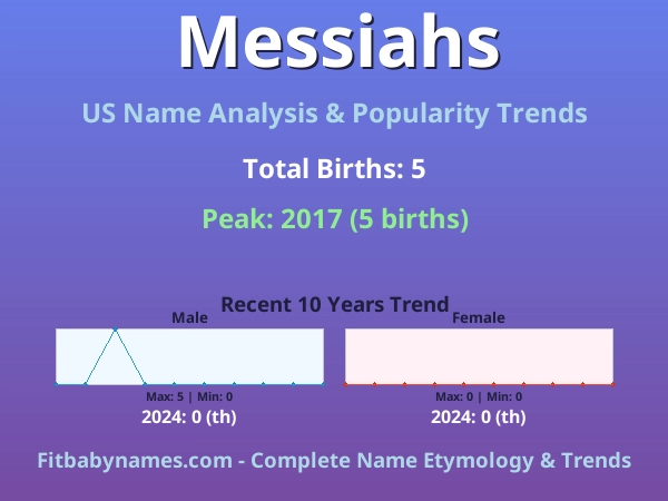 Infographic: Messiahs name meaning, origin, and popularity trends in the United States (US baby name analysis chart)