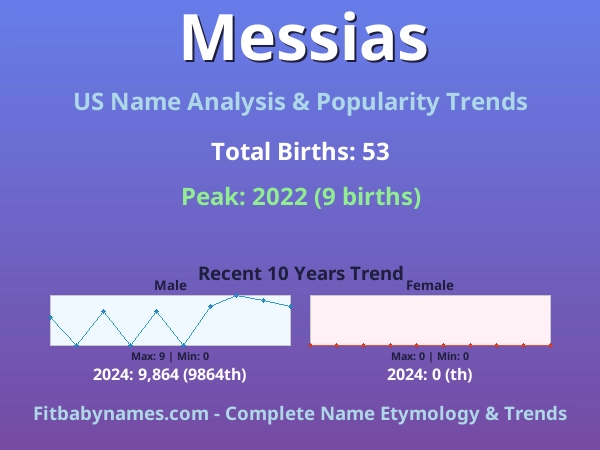 Infographic: Messias name meaning, origin, and popularity trends in the United States (US baby name analysis chart)