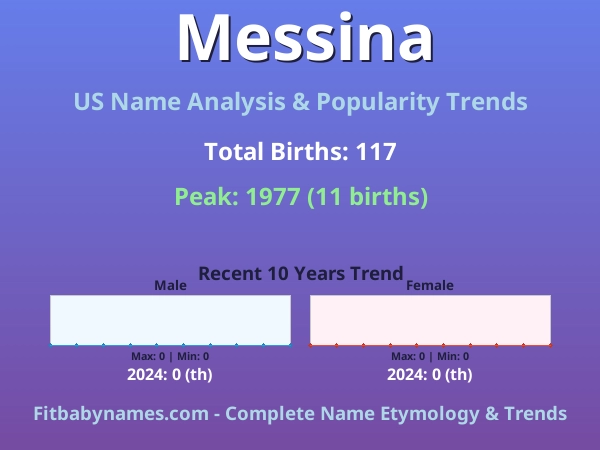 Infographic: Messina name meaning, origin, and popularity trends in the United States (US baby name analysis chart)