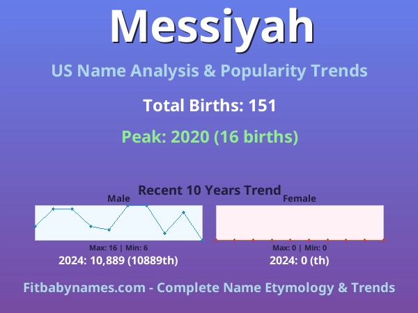 Infographic: Messiyah name meaning, origin, and popularity trends in the United States (US baby name analysis chart)