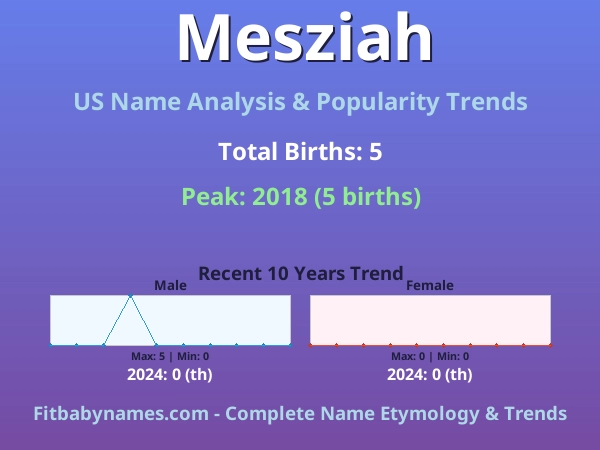 Infographic: Mesziah name meaning, origin, and popularity trends in the United States (US baby name analysis chart)