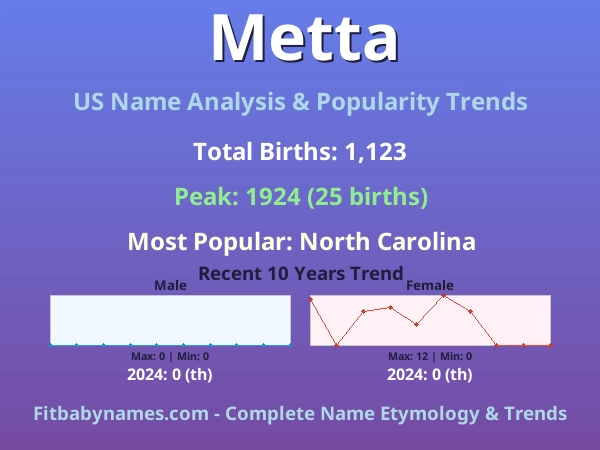 Infographic: Metta name meaning, origin, and popularity trends in the United States (US baby name analysis chart)