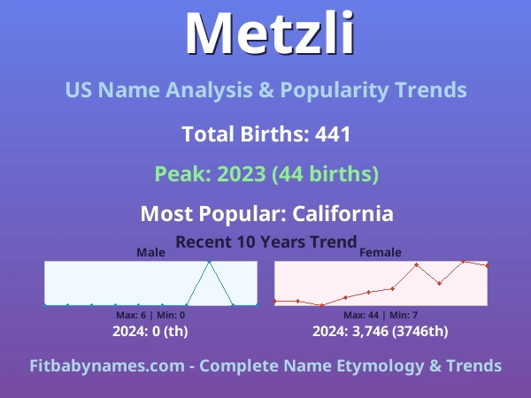 Infographic: Metzli name meaning, origin, and popularity trends in the United States (US baby name analysis chart)