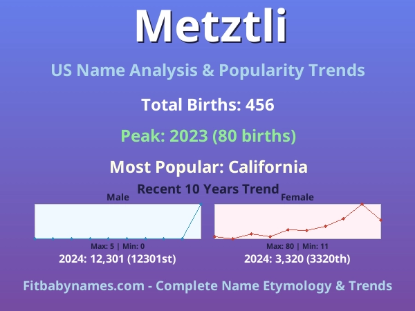 Infographic: Metztli name meaning, origin, and popularity trends in the United States (US baby name analysis chart)