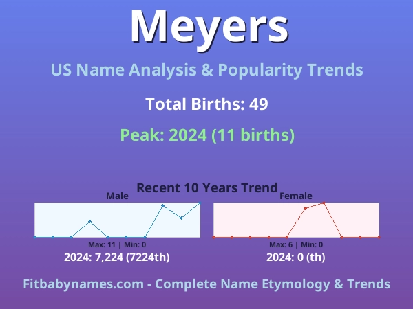 Infographic: Meyers name meaning, origin, and popularity trends in the United States (US baby name analysis chart)