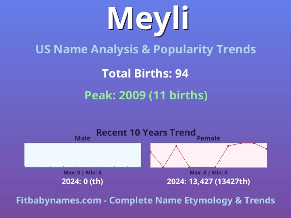 Infographic: Meyli name meaning, origin, and popularity trends in the United States (US baby name analysis chart)