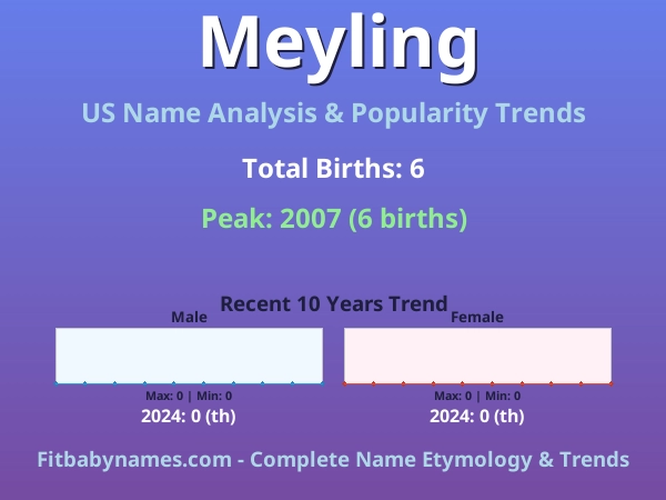 Infographic: Meyling name meaning, origin, and popularity trends in the United States (US baby name analysis chart)