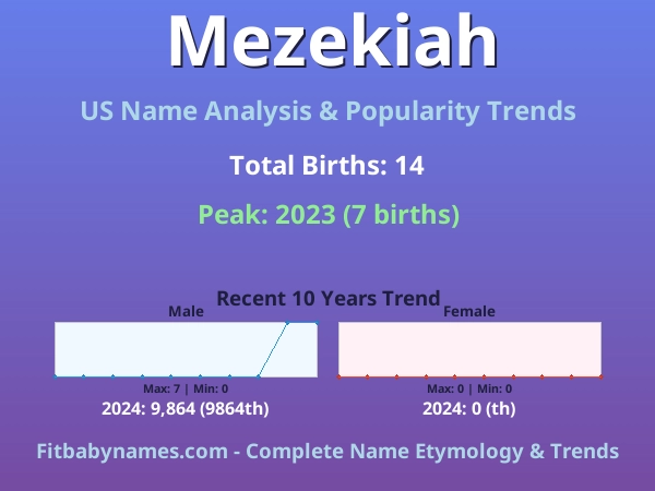Infographic: Mezekiah name meaning, origin, and popularity trends in the United States (US baby name analysis chart)