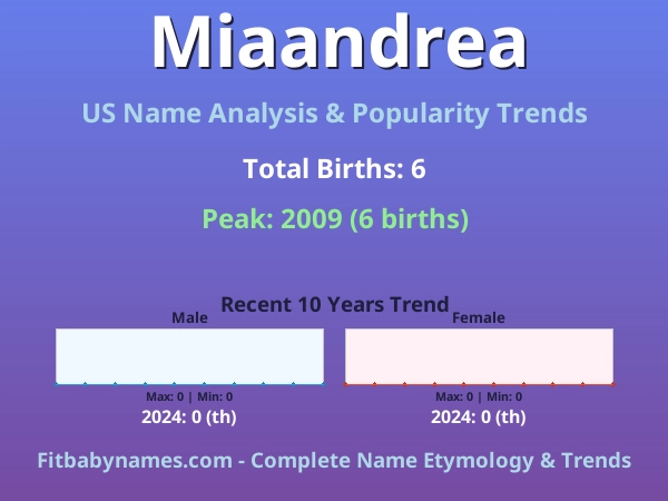Infographic: Miaandrea name meaning, origin, and popularity trends in the United States (US baby name analysis chart)