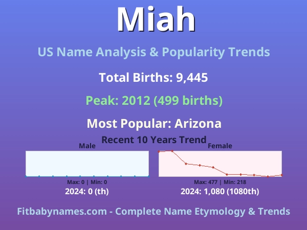 Infographic: Miah name meaning, origin, and popularity trends in the United States (US baby name analysis chart)