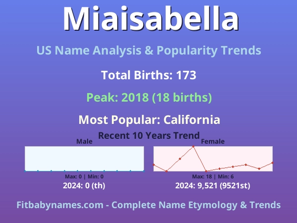 Infographic: Miaisabella name meaning, origin, and popularity trends in the United States (US baby name analysis chart)