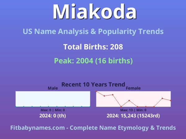 Infographic: Miakoda name meaning, origin, and popularity trends in the United States (US baby name analysis chart)