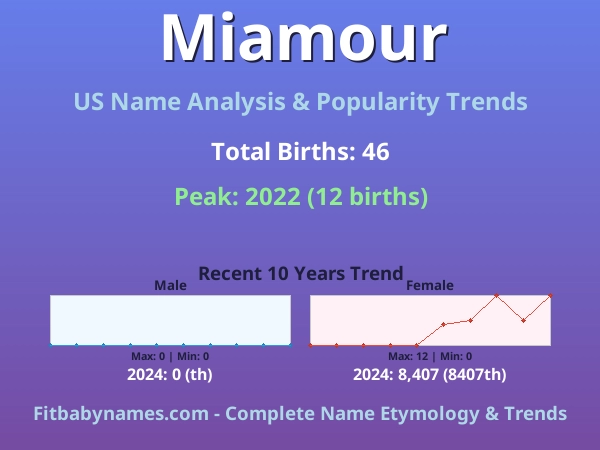Infographic: Miamour name meaning, origin, and popularity trends in the United States (US baby name analysis chart)