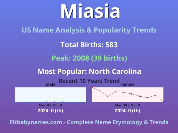 Infographic: Miasia name meaning, origin, and popularity trends in the United States (US baby name analysis chart)